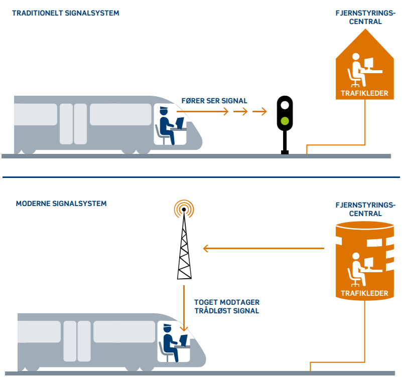 Grafik, der viser, hvordan det nye signalsystem fungerer