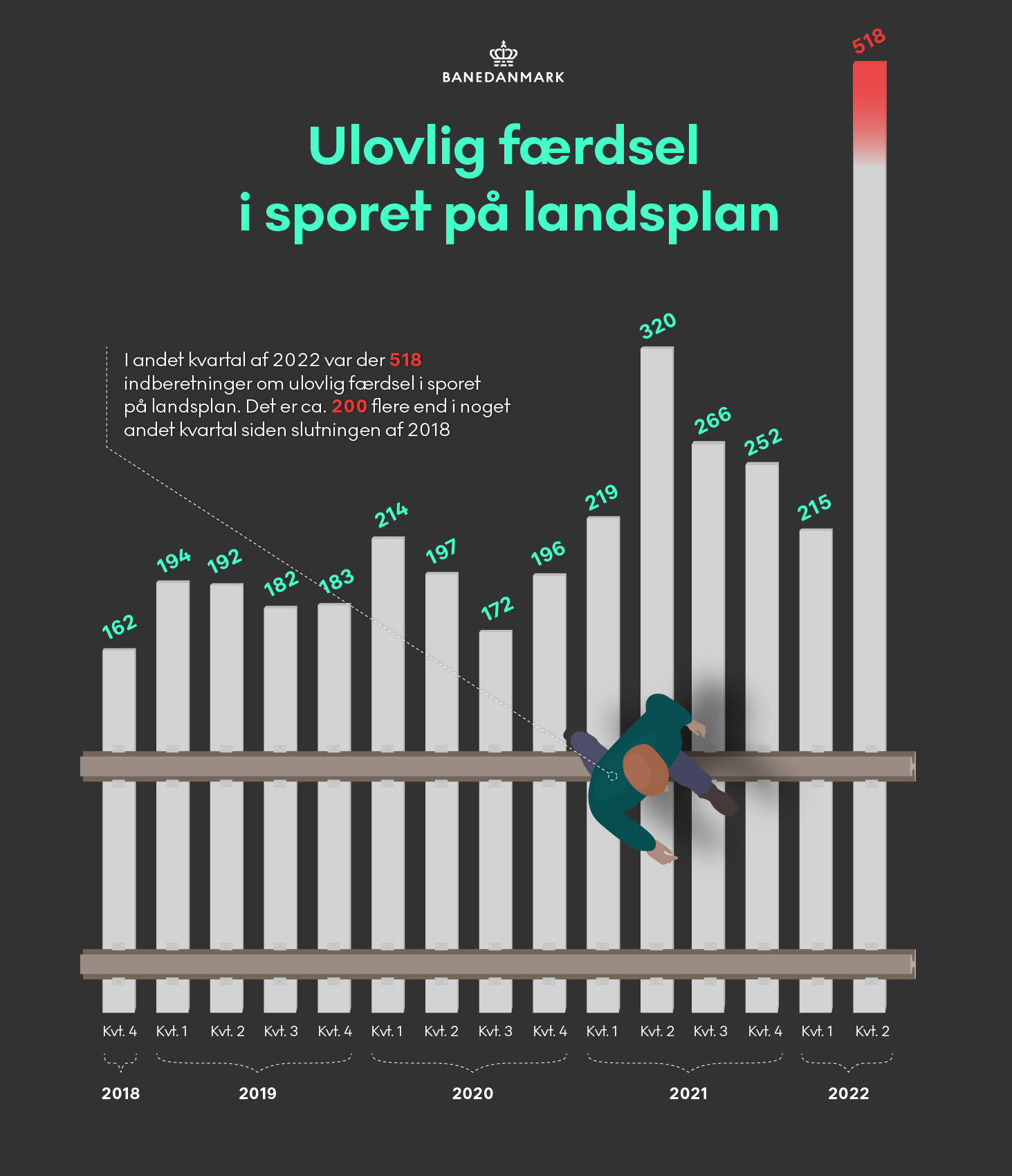 Grafik, der viser stigning i antallet af ulovlige sporkrydsere